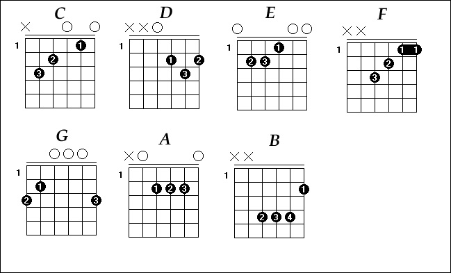 Dur chart