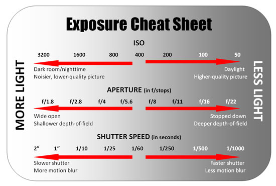 Exposure cheat sheet