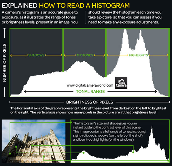 how-to-read-a-histogram-photography